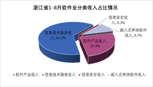 科技引擎強(qiáng)勁轟鳴 軟件與信息服務(wù)業(yè)邁向高質(zhì)量發(fā)展新階段
